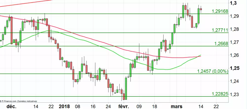 USD/CAD : correction probable